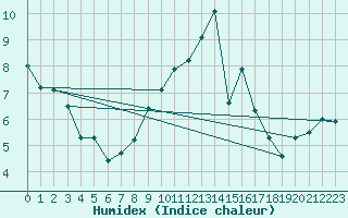 Courbe de l'humidex pour Le Mans (72)