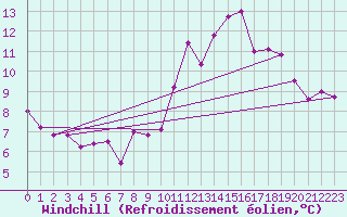 Courbe du refroidissement olien pour Bourges (18)