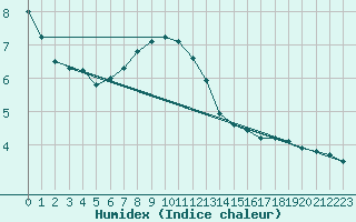 Courbe de l'humidex pour Delsbo