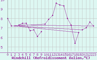 Courbe du refroidissement olien pour Lanvoc (29)