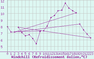 Courbe du refroidissement olien pour Charlwood