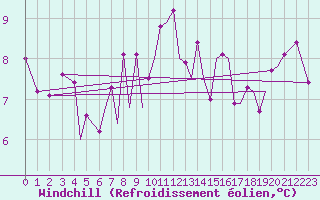 Courbe du refroidissement olien pour Guernesey (UK)