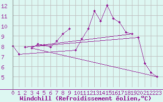 Courbe du refroidissement olien pour Dundrennan