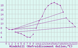 Courbe du refroidissement olien pour Breuillet (17)