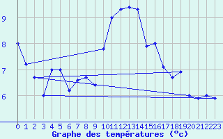 Courbe de tempratures pour Aubenas - Lanas (07)