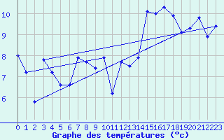 Courbe de tempratures pour Ile d