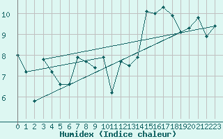 Courbe de l'humidex pour Ile d'Yeu - Saint-Sauveur (85)