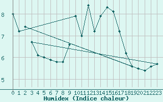 Courbe de l'humidex pour Bad Marienberg