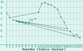 Courbe de l'humidex pour Diepholz