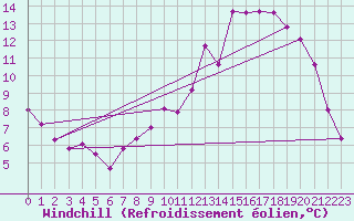 Courbe du refroidissement olien pour Herserange (54)