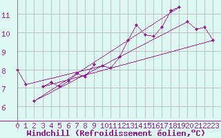 Courbe du refroidissement olien pour Nevers (58)