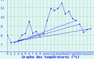 Courbe de tempratures pour Angoulme - Brie Champniers (16)