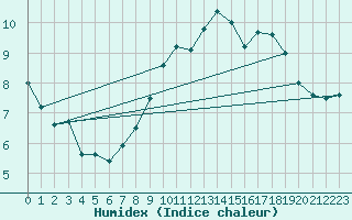 Courbe de l'humidex pour Valentia Observatory
