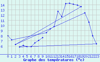 Courbe de tempratures pour Herserange (54)