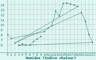 Courbe de l'humidex pour Herserange (54)