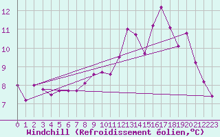 Courbe du refroidissement olien pour Abbeville - Hpital (80)