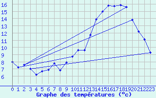 Courbe de tempratures pour Achres (78)