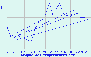 Courbe de tempratures pour Saentis (Sw)