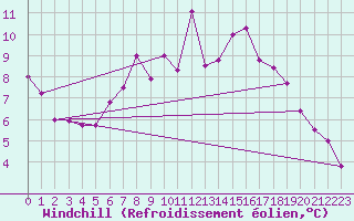 Courbe du refroidissement olien pour Giessen