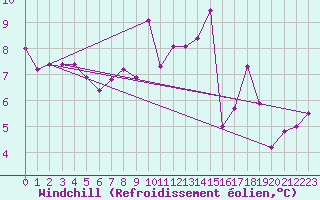 Courbe du refroidissement olien pour Weissenburg