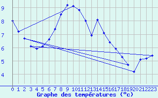 Courbe de tempratures pour Pernaja Orrengrund