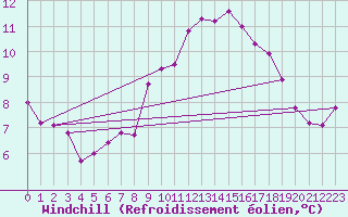 Courbe du refroidissement olien pour Strumica