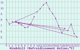 Courbe du refroidissement olien pour Doberlug-Kirchhain