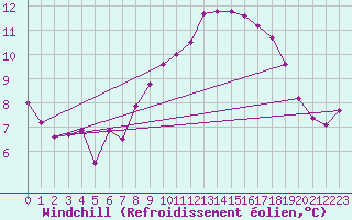 Courbe du refroidissement olien pour Ried Im Innkreis