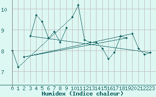 Courbe de l'humidex pour Fahy (Sw)