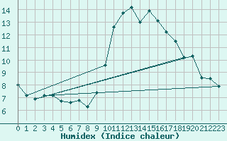 Courbe de l'humidex pour Saint-Paul-lez-Durance (13)