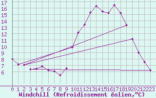 Courbe du refroidissement olien pour Laval (53)