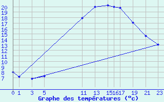 Courbe de tempratures pour Diepenbeek (Be)