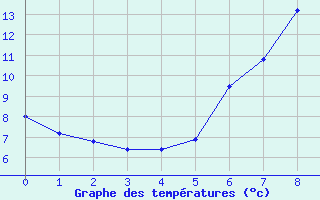 Courbe de tempratures pour Muensingen-Apfelstet