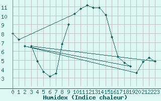 Courbe de l'humidex pour Stavoren Aws