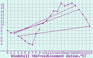 Courbe du refroidissement olien pour Lyon - Saint-Exupry (69)