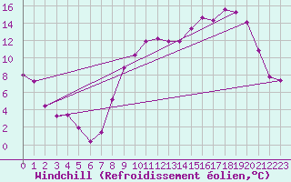 Courbe du refroidissement olien pour Blois (41)