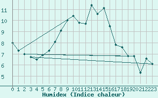 Courbe de l'humidex pour Artern