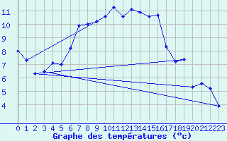 Courbe de tempratures pour Hoting