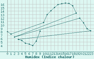 Courbe de l'humidex pour La Rochelle - Aerodrome (17)