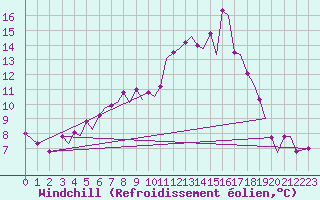 Courbe du refroidissement olien pour Bodo Vi