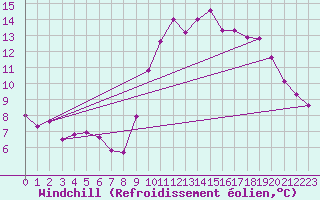Courbe du refroidissement olien pour Saint-Igneuc (22)