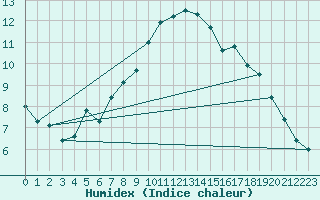 Courbe de l'humidex pour Tynset Ii