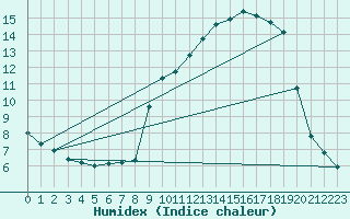 Courbe de l'humidex pour Bonnecombe - Les Salces (48)