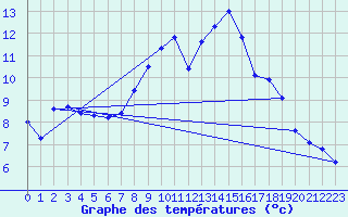 Courbe de tempratures pour Offenbach Wetterpar