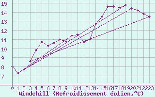 Courbe du refroidissement olien pour Paris Saint-Germain-des-Prs (75)