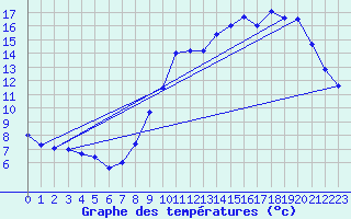 Courbe de tempratures pour Trappes (78)