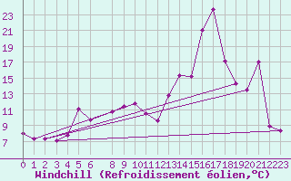 Courbe du refroidissement olien pour Krakenes