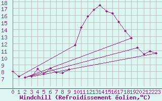 Courbe du refroidissement olien pour Saint-Brieuc (22)