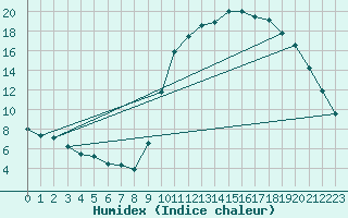 Courbe de l'humidex pour Saint-Igneuc (22)