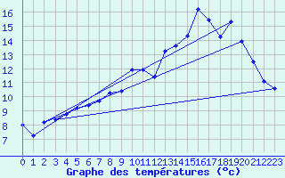 Courbe de tempratures pour Bulson (08)